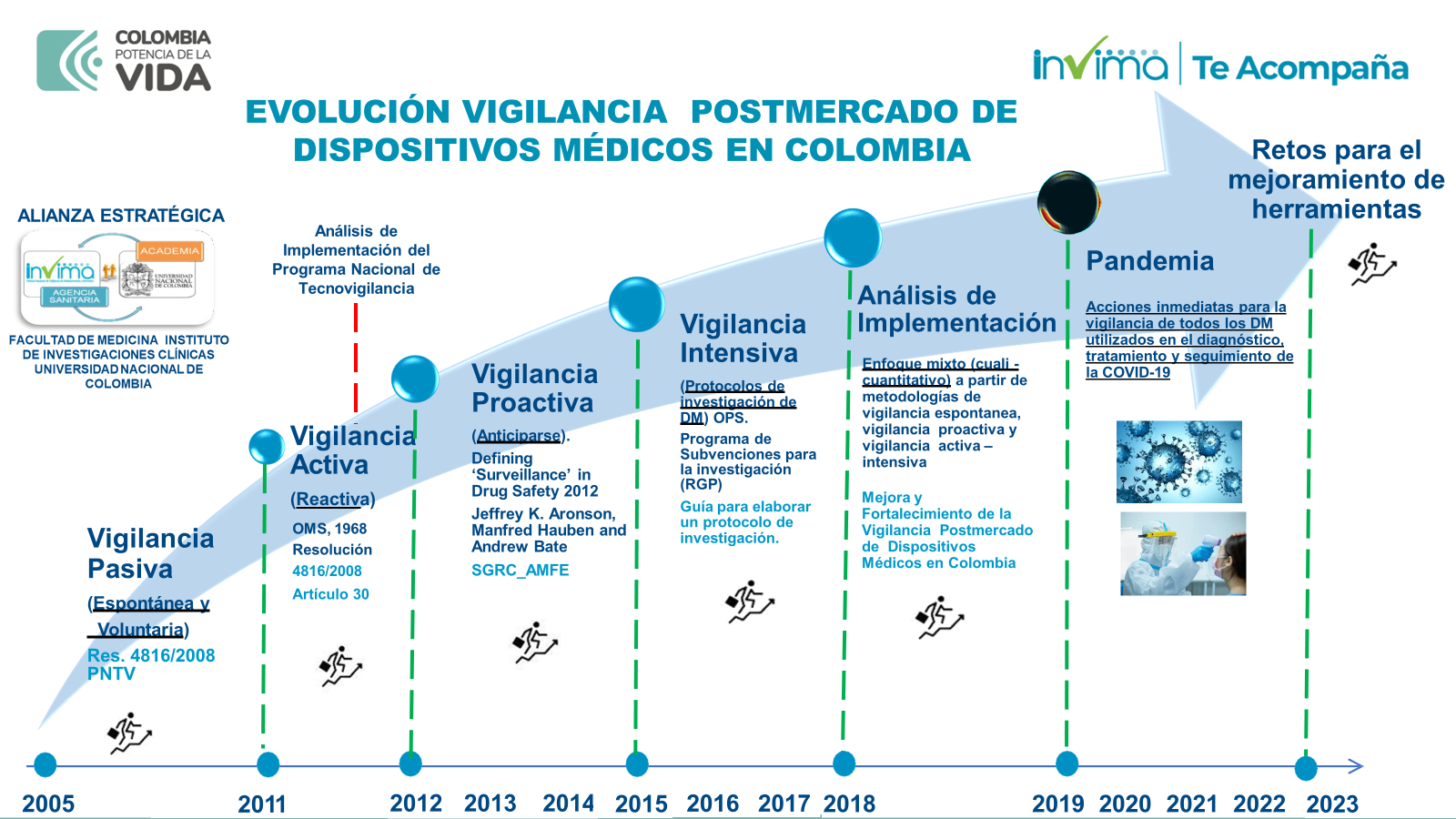 Evolución de la vigilancia postmercado de dispositivos médicos en Colombia: Retos para el mejoramiento