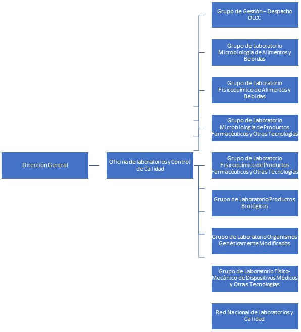 Grupos de laboratorio de microbiología y fisicoquímica de alimentos, bebidas y productos farmacéuticos